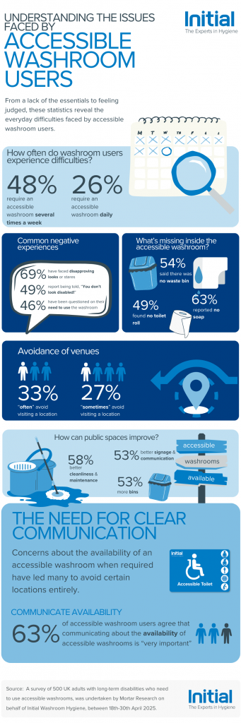 Infographic showing statistics and challenges faced by accessible washroom users in the UK, including experiences of stigma and lack of proper facilities.
